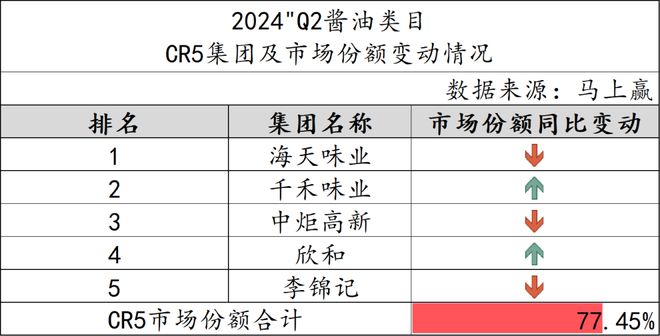 数据首发丨2024Q2调味品市场回顾(图3)