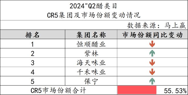 数据首发丨2024Q2调味品市场回顾(图6)