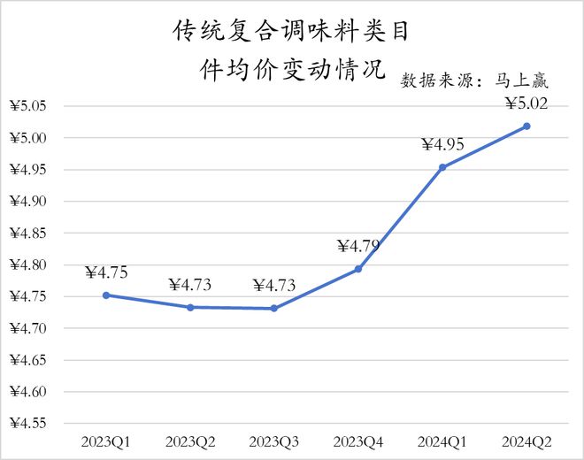 数据首发丨2024Q2调味品市场回顾(图10)
