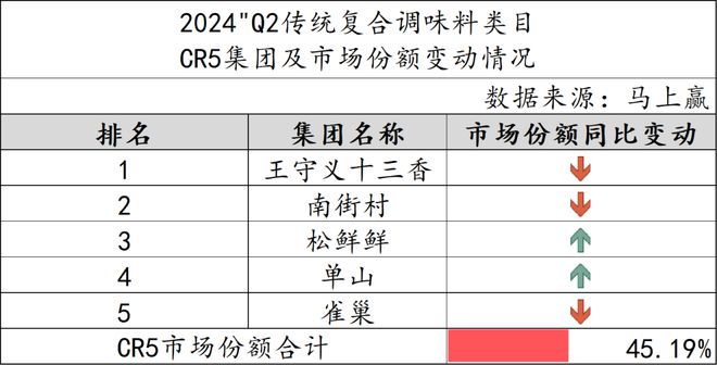 数据首发丨2024Q2调味品市场回顾(图9)