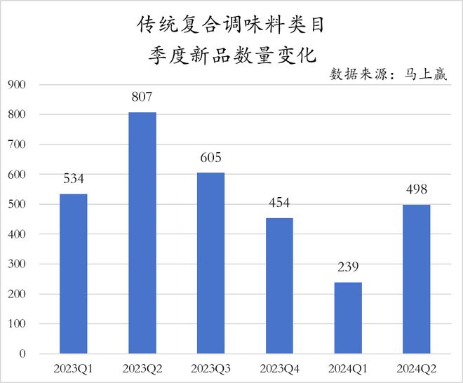 数据首发丨2024Q2调味品市场回顾(图11)