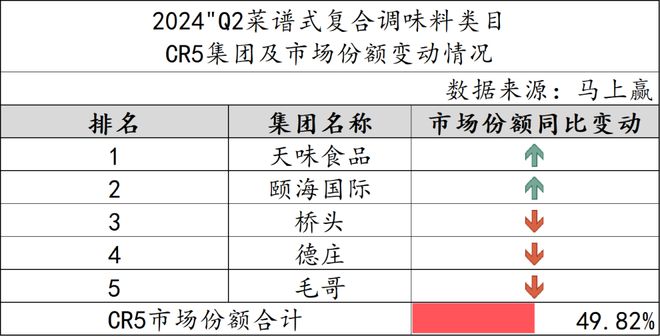 数据首发丨2024Q2调味品市场回顾(图12)