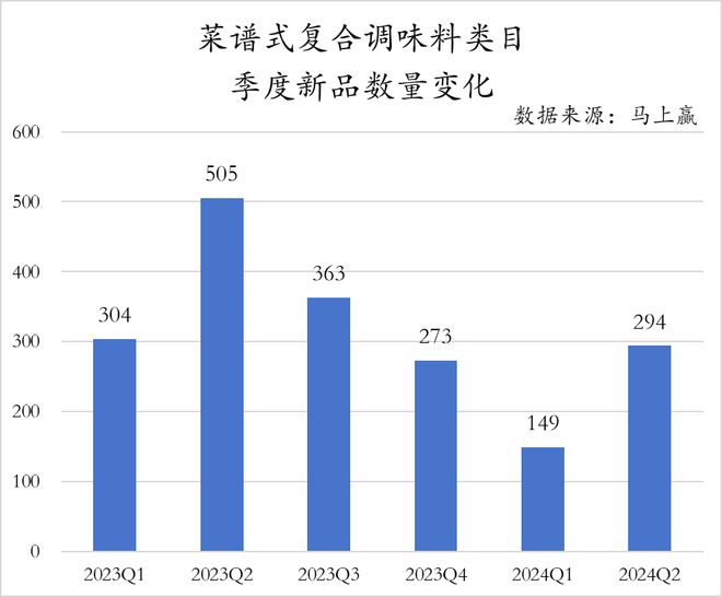 数据首发丨2024Q2调味品市场回顾(图14)