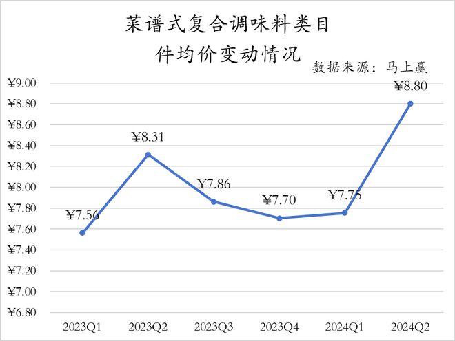 数据首发丨2024Q2调味品市场回顾(图13)