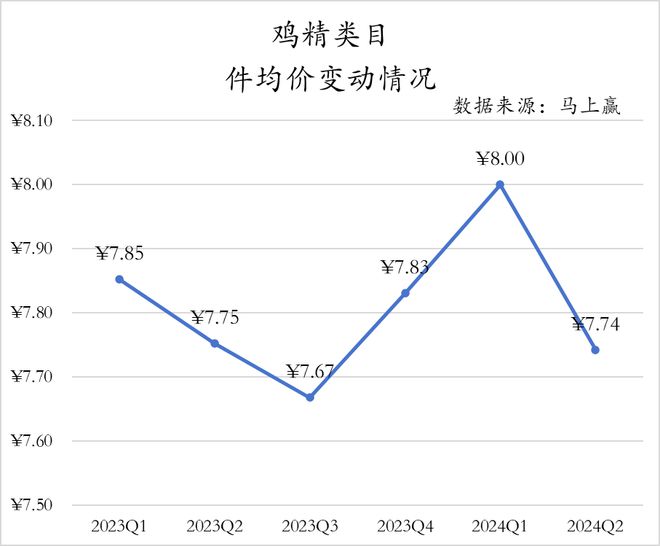 数据首发丨2024Q2调味品市场回顾(图16)