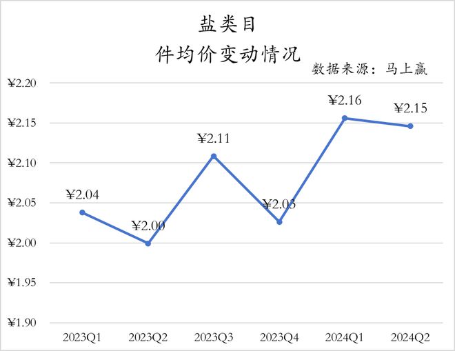 数据首发丨2024Q2调味品市场回顾(图22)