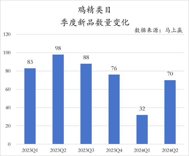 数据首发丨2024Q2调味品市场回顾(图17)