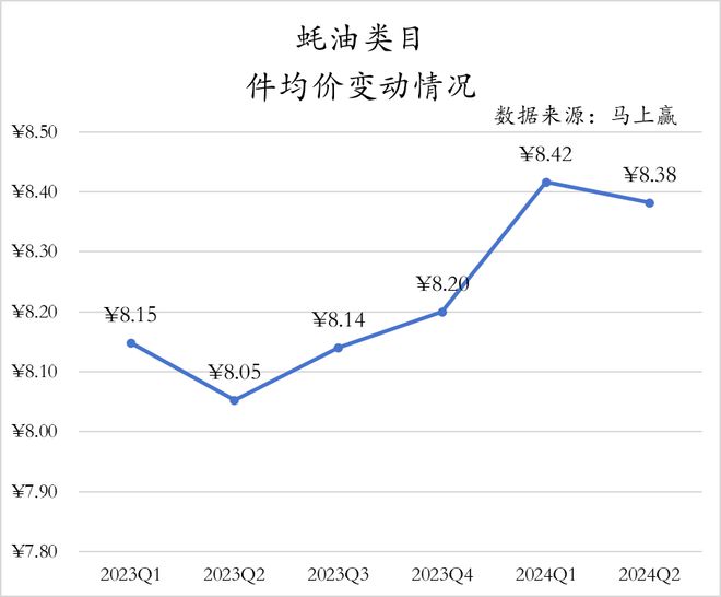 数据首发丨2024Q2调味品市场回顾(图19)