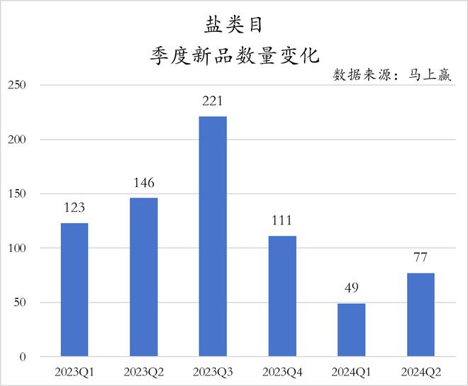 数据首发丨2024Q2调味品市场回顾(图23)
