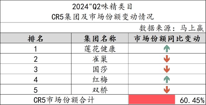 数据首发丨2024Q2调味品市场回顾(图27)
