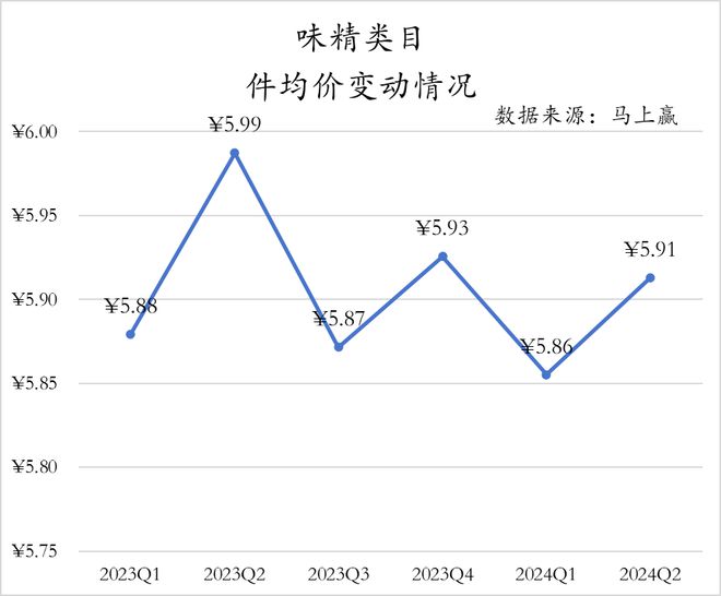 数据首发丨2024Q2调味品市场回顾(图28)