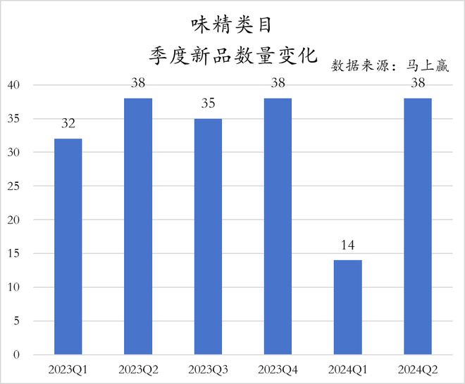 数据首发丨2024Q2调味品市场回顾(图29)