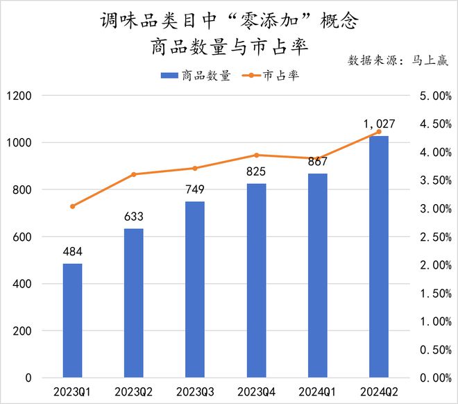 数据首发丨2024Q2调味品市场回顾(图31)