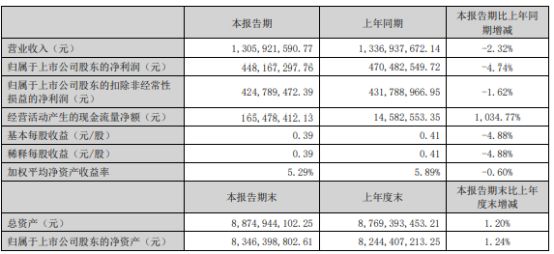 涪陵榨菜2024年上半年净利448亿健康益生榨菜新产品开发与产业化等研究项目增加(图1)