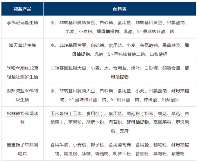 九游娱乐文化：“低盐”是下一个爆发点？调味品巨头正重塑6000亿元调味品赛道(图4)