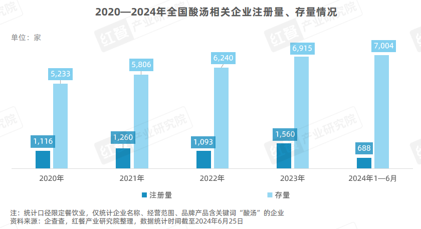《酸汤风味观察报告2024》发布:地域化的酸汤走向全国火锅热度高涨!(图2)