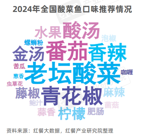 《酸汤风味观察报告2024》发布:地域化的酸汤走向全国火锅热度高涨!(图12)