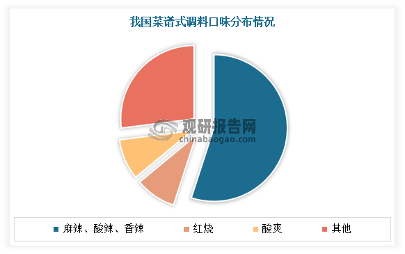 中国菜谱式调料行业发展现状分析与未来投资预测报告（2024-2031年）(图2)