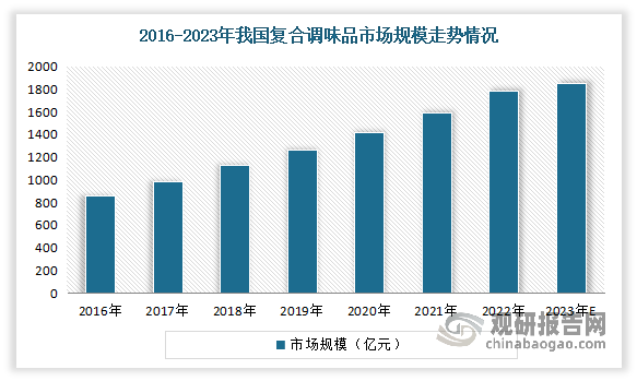 中国菜谱式调料行业发展现状分析与未来投资预测报告（2024-2031年）(图1)