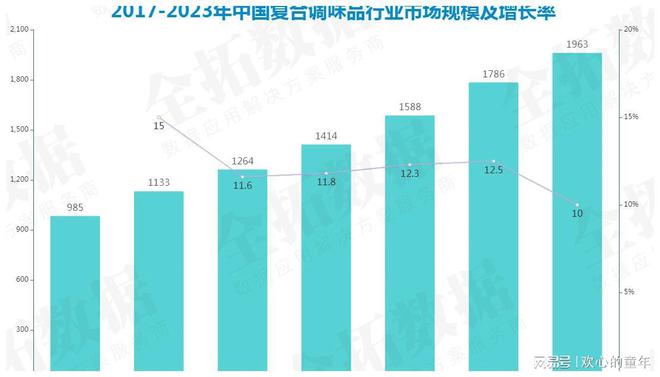 饮食场景转变推动调味品需求增加复合调味品发展前景广阔(图3)