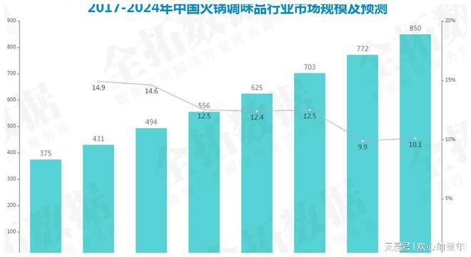 饮食场景转变推动调味品需求增加复合调味品发展前景广阔(图4)