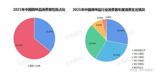 饮食场景转变推动调味品需求增加复合调味品发展前景广阔(图5)