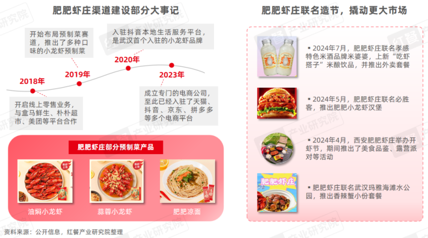 《小龙虾品类发展报告2024》发布:产业化发展升级“小”龙虾发挥地标名片“大”作用!(图18)