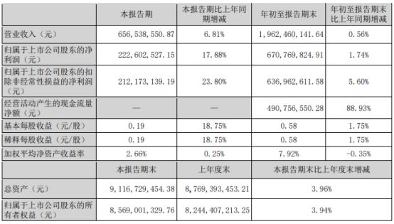 涪陵榨菜2024年前三季度净利671亿同比增长174%与资产相关的政府补助同比增加(图1)