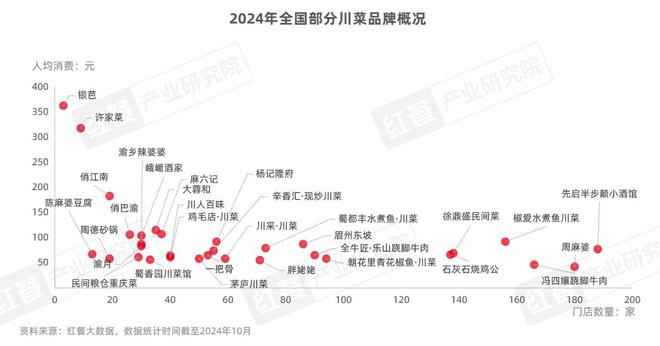 《川菜发展报告2024》发布:全国总门店数超过15万家(图4)