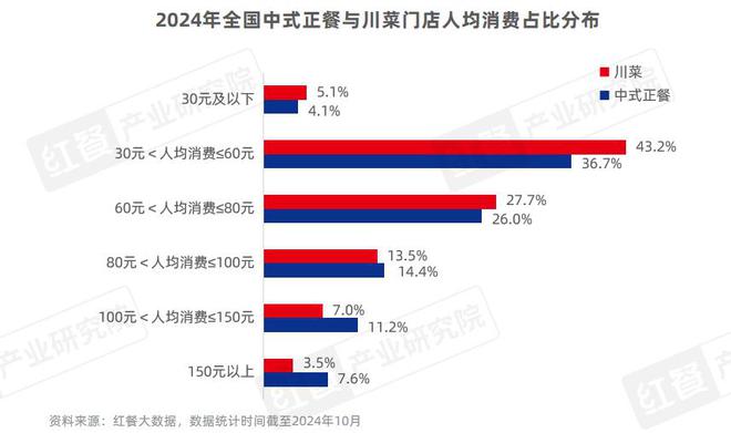 《川菜发展报告2024》发布:全国总门店数超过15万家(图6)