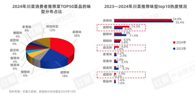 九游娱乐：《川菜发展报告2024》发布：赛道朝着细分化、精致化、全球化发展(图11)