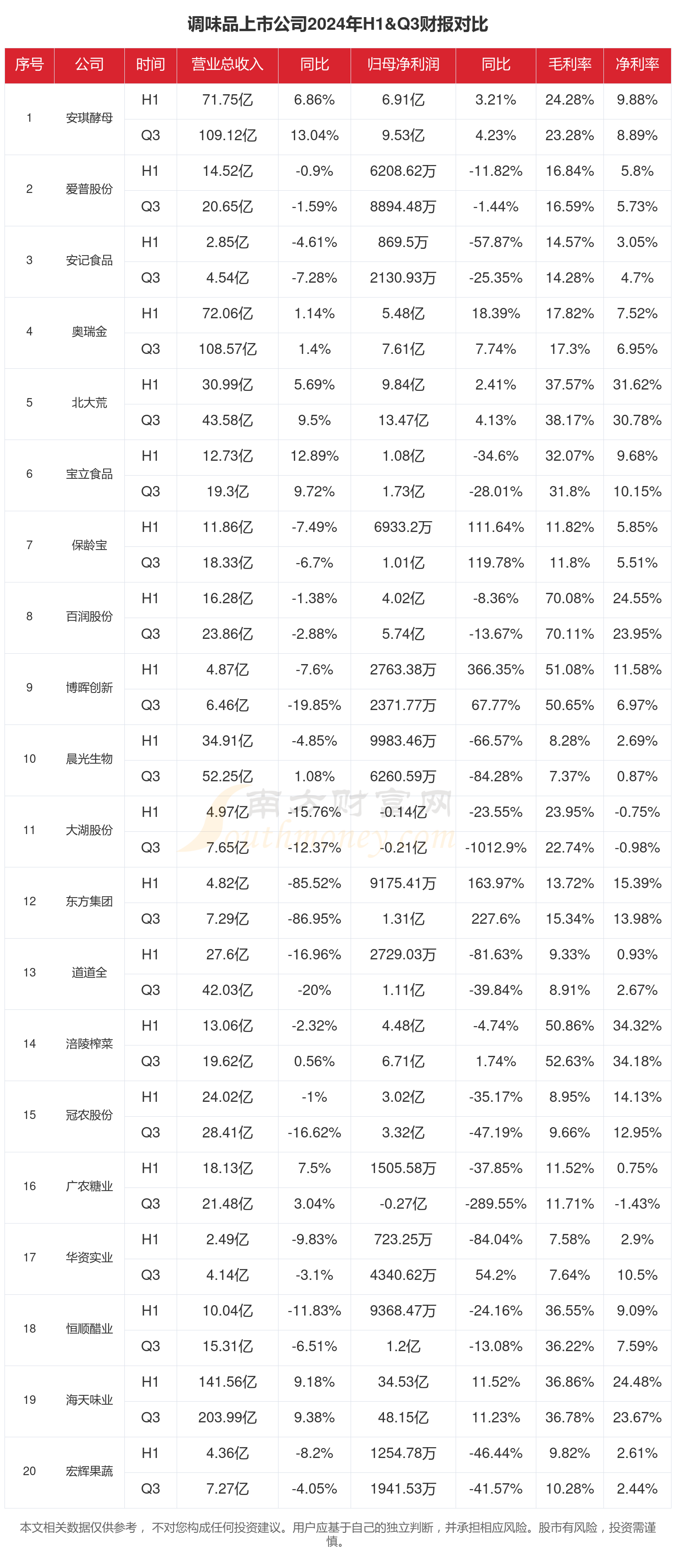 2024年前三季度财报：调味品行业上市公司现状如何？(图1)