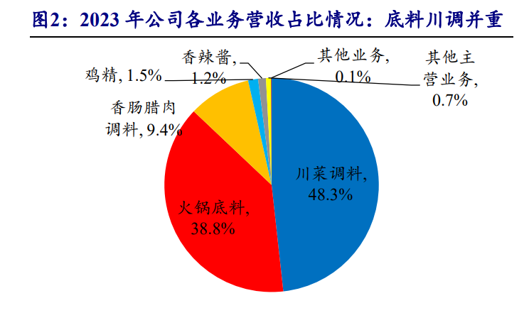 2024年天味食品研究报告：川调龙头初长成长期增长潜力可期(图1)