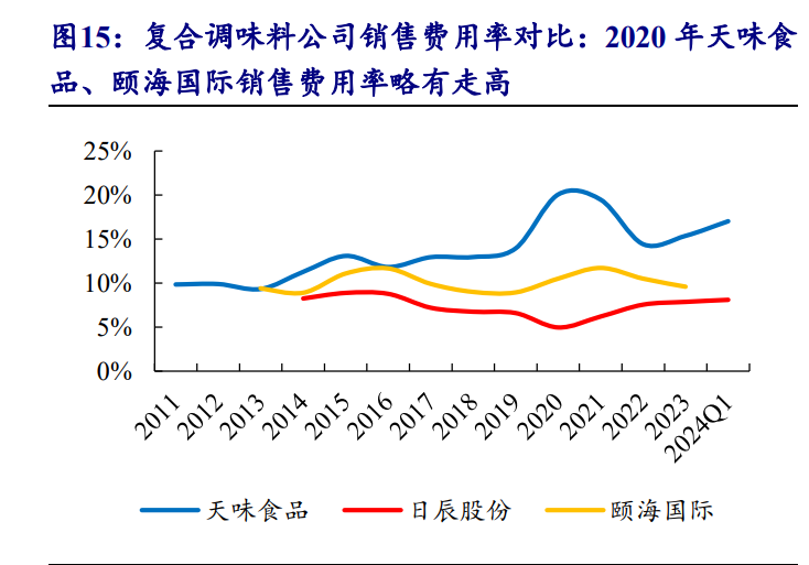 2024年天味食品研究报告：川调龙头初长成长期增长潜力可期(图3)