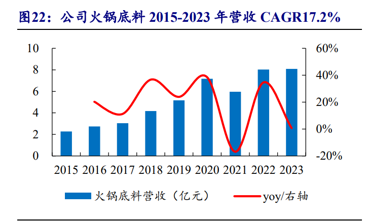 2024年天味食品研究报告：川调龙头初长成长期增长潜力可期(图4)