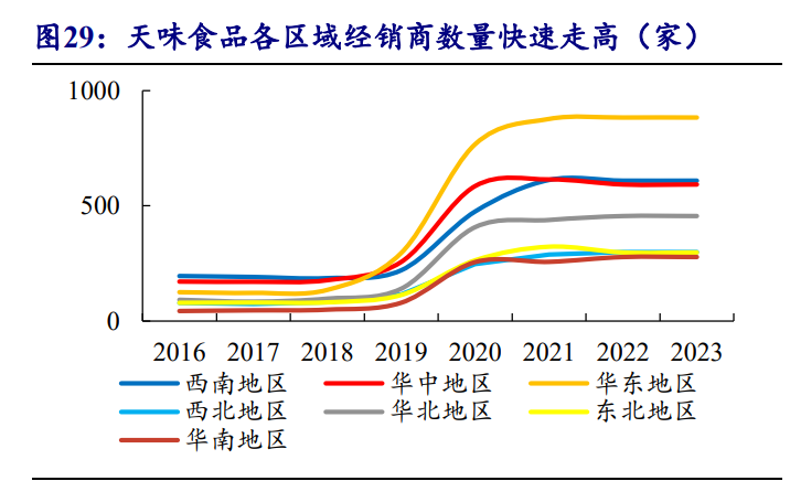 2024年天味食品研究报告：川调龙头初长成长期增长潜力可期(图5)