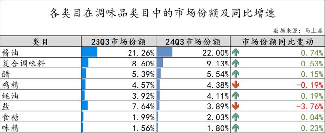 2024Q3调味品市场回顾(图1)