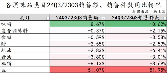 2024Q3调味品市场回顾(图2)