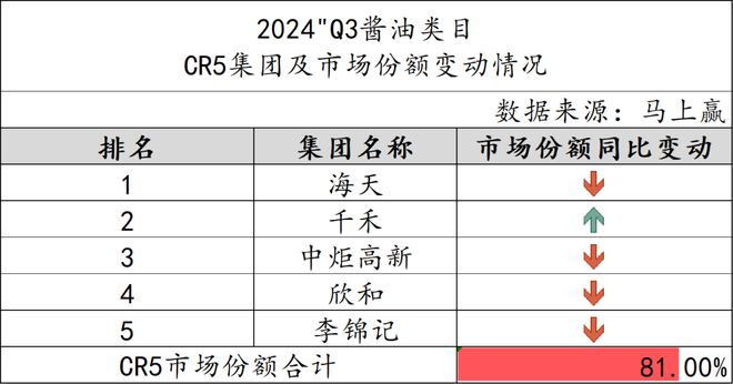 2024Q3调味品市场回顾(图3)
