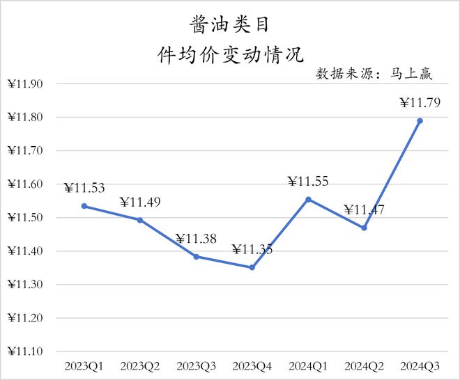2024Q3调味品市场回顾(图4)