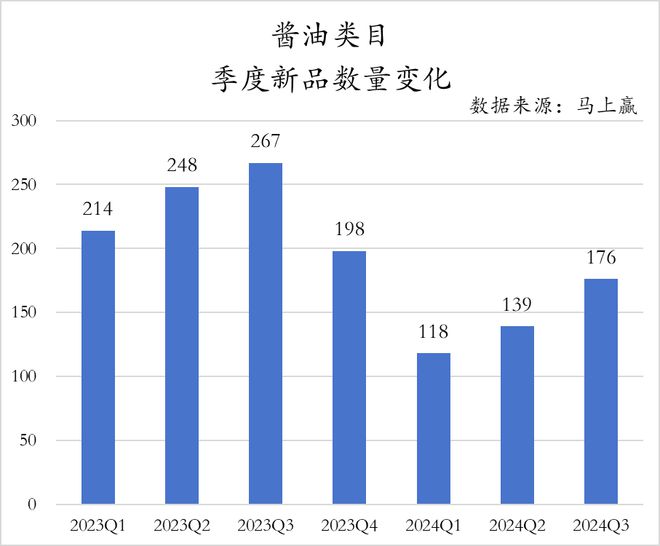 2024Q3调味品市场回顾(图5)