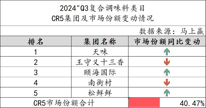 2024Q3调味品市场回顾(图6)