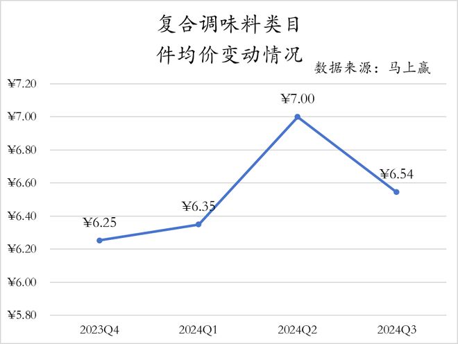2024Q3调味品市场回顾(图7)
