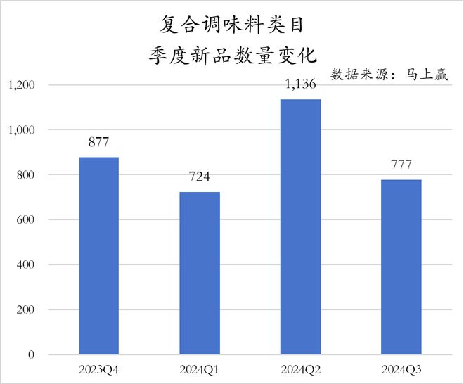 2024Q3调味品市场回顾(图8)