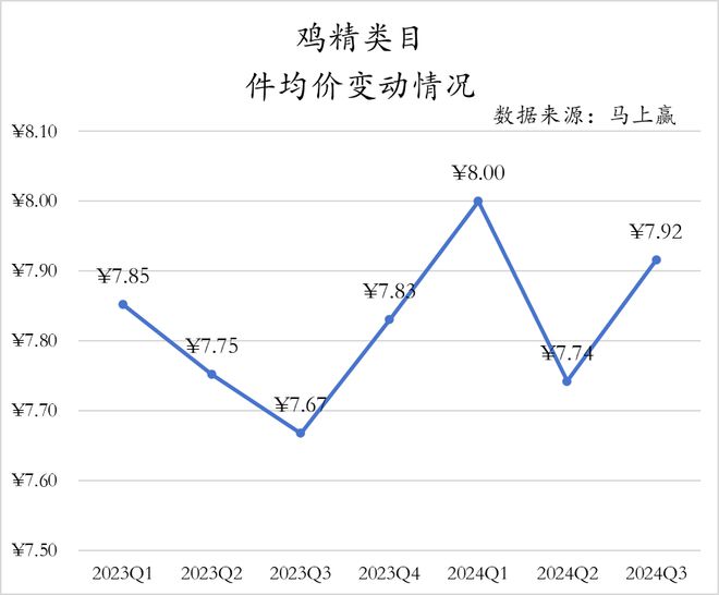 2024Q3调味品市场回顾(图13)