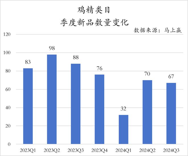 2024Q3调味品市场回顾(图14)