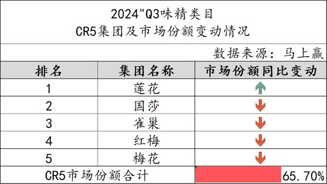 2024Q3调味品市场回顾(图18)