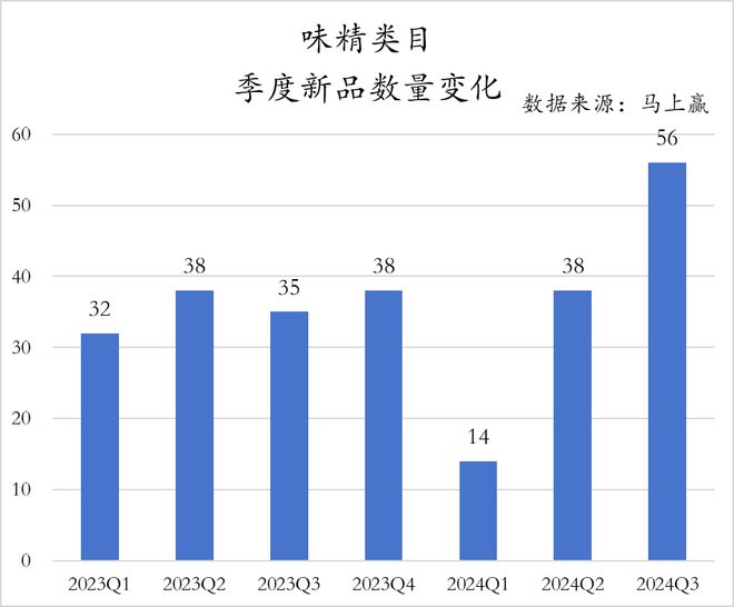 2024Q3调味品市场回顾(图20)
