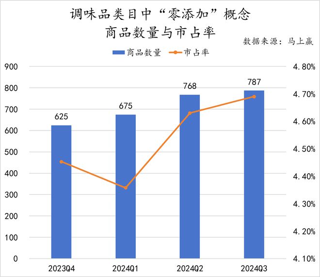 2024Q3调味品市场回顾(图22)