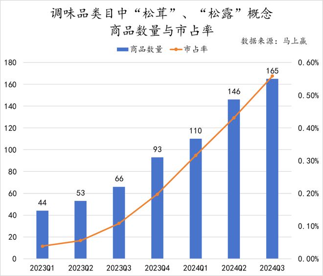 2024Q3调味品市场回顾(图24)